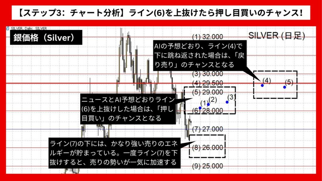 【ステップ3：チャート分析】ライン(6)を上抜けたら押し目買いのチャンス！