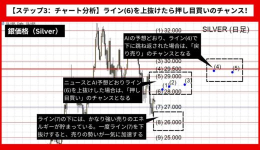 【AI予想とチャート分析】銀価格（Silver）は29.641まで上昇？《2024年08月最新》