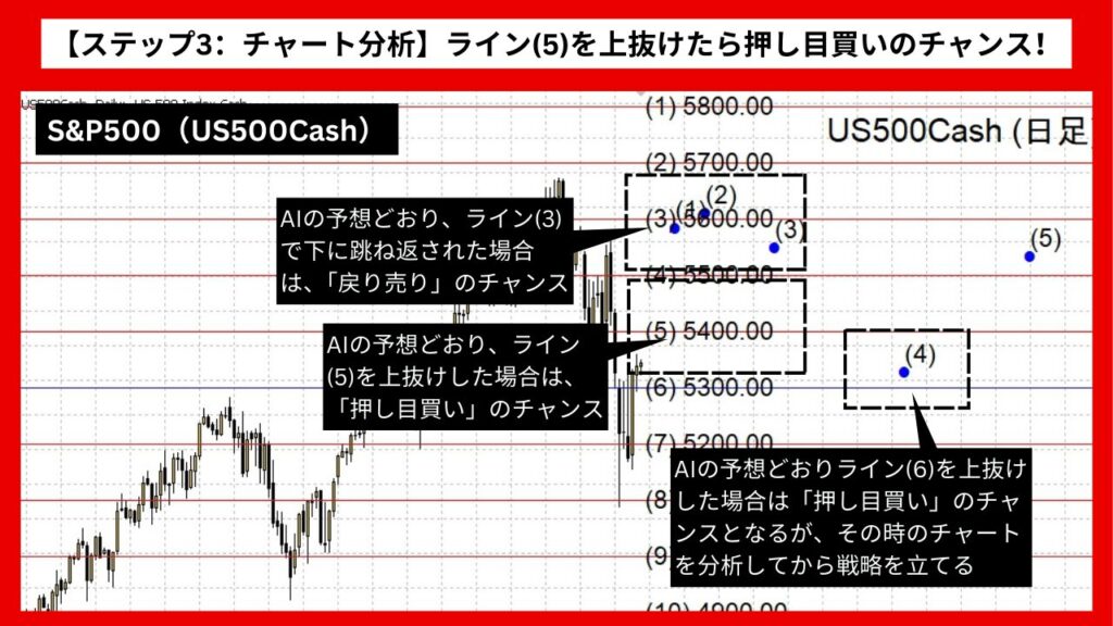 【ステップ3：チャート分析】ライン(5)を上抜けたら押し目買いのチャンス！