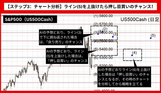 【AI予想とチャート分析】S&P500（US500Cash）は5642.16まで上昇？《2024年08月最新》