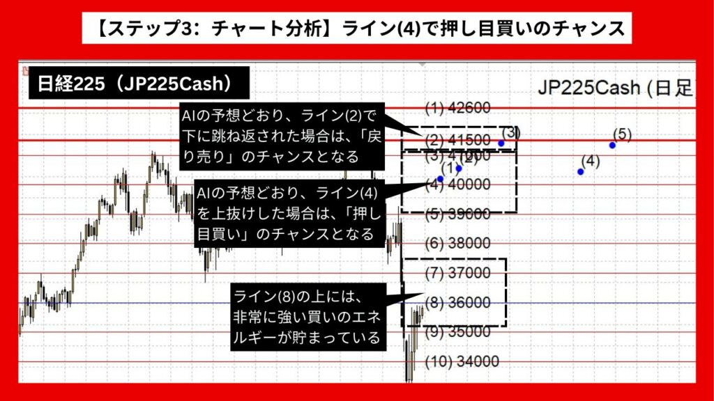 【ステップ3：チャート分析】ライン(8)上抜けで買い加速！ライン(4)で押し目買いのチャンス