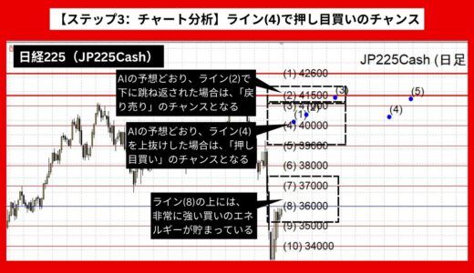 【AI予想とチャート分析】日経225（JP225Cash）は41773まで上昇？《2024年08月最新》