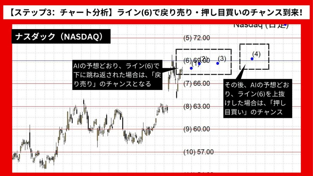 【ステップ3：チャート分析】ライン(6)で戻り売り・押し目買いのチャンス到来！