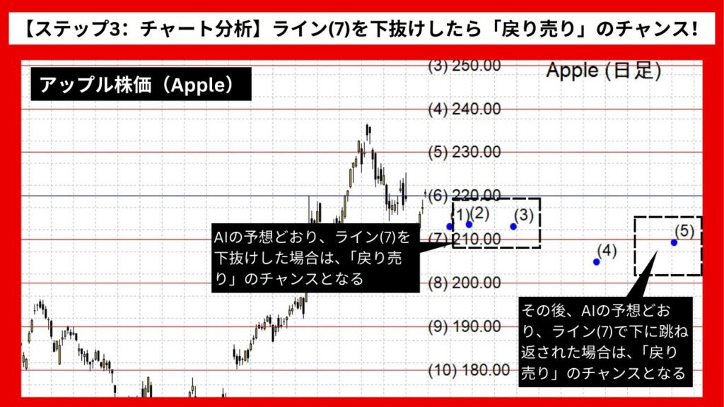 【ステップ3：チャート分析】ライン(7)を下抜けしたら「戻り売り」のチャンス！