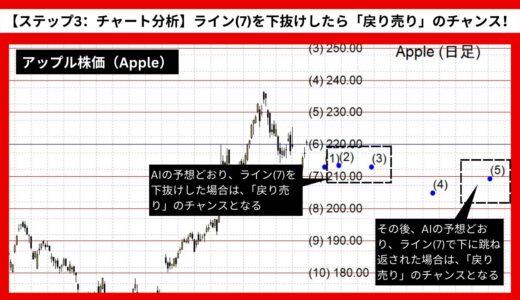 【AI予想とチャート分析】アップル株価（Apple）は207.58まで下落？《2024年08月最新》