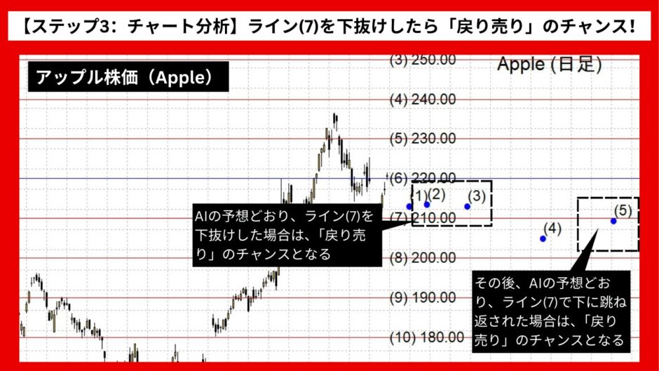 【AI予想とチャート分析】アップル株価（Apple）は207.58まで下落？《2024年08月最新》