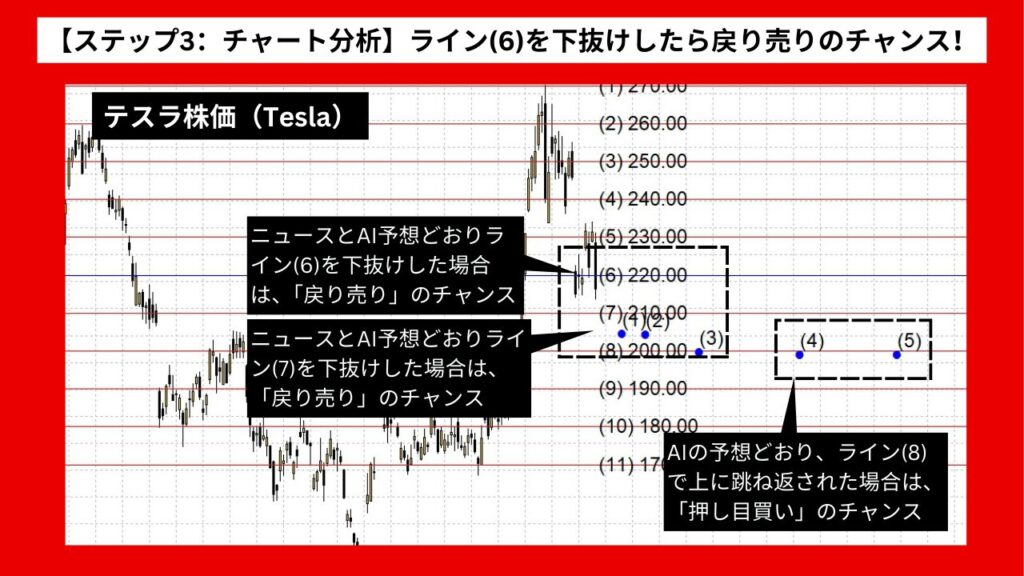 【ステップ3：チャート分析】ライン(6)を下抜けしたら戻り売りのチャンス！複数の利益機会に注目