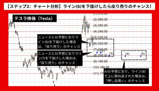 【AI予想とチャート分析】テスラ株価（Tesla）は202.71まで下落？《2024年08月最新》