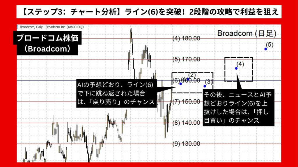 【ステップ3：チャート分析】ライン(6)を突破！2段階の攻略で利益を狙え