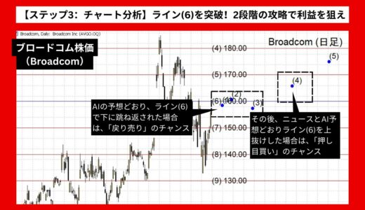 【AI予想とチャート分析】ブロードコム株価（Broadcom）は177.02まで上昇？《2024年08月最新》