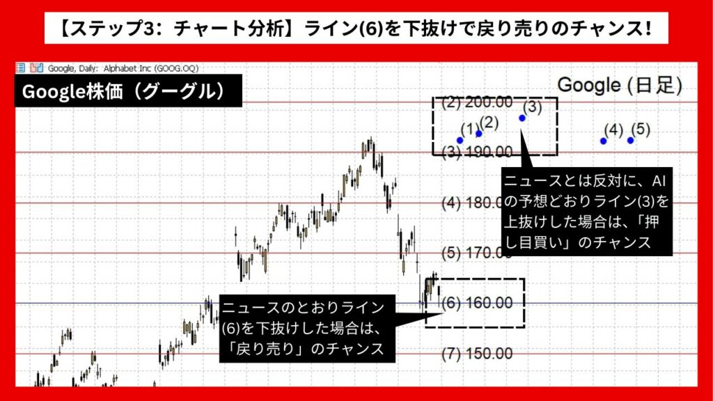 【ステップ3：チャート分析】ライン(6)を下抜けで戻り売り、ライン(3)を上抜けで押し目買いのチャンス！