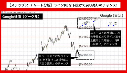 【AI予想とチャート分析】Google株価（グーグル）は199.05まで上昇？《2024年08月最新》