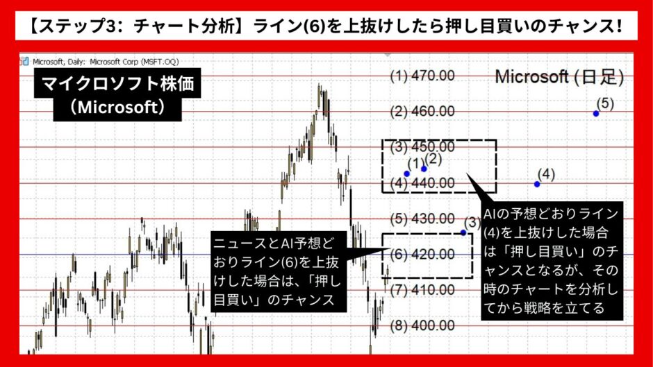 【AI予想とチャート分析】マイクロソフト株価（Microsoft）は462.23まで上昇？《2024年08月最新》