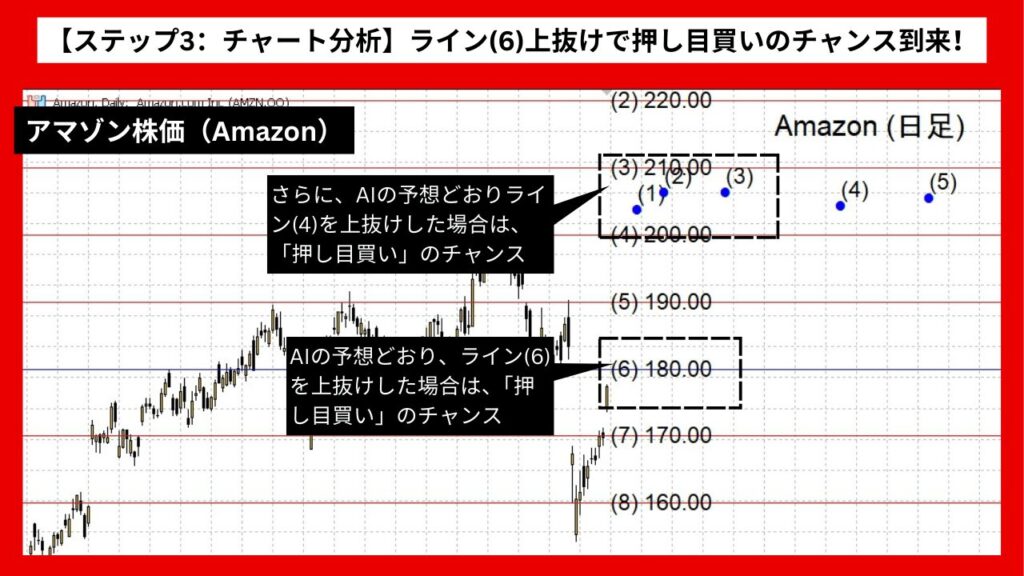 【ステップ3：チャート分析】アマゾン株：ライン(6)上抜けで押し目買いのチャンス到来！