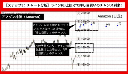 【AI予想とチャート分析】アマゾン株価（Amazon）は208.73まで上昇？《2024年08月最新》