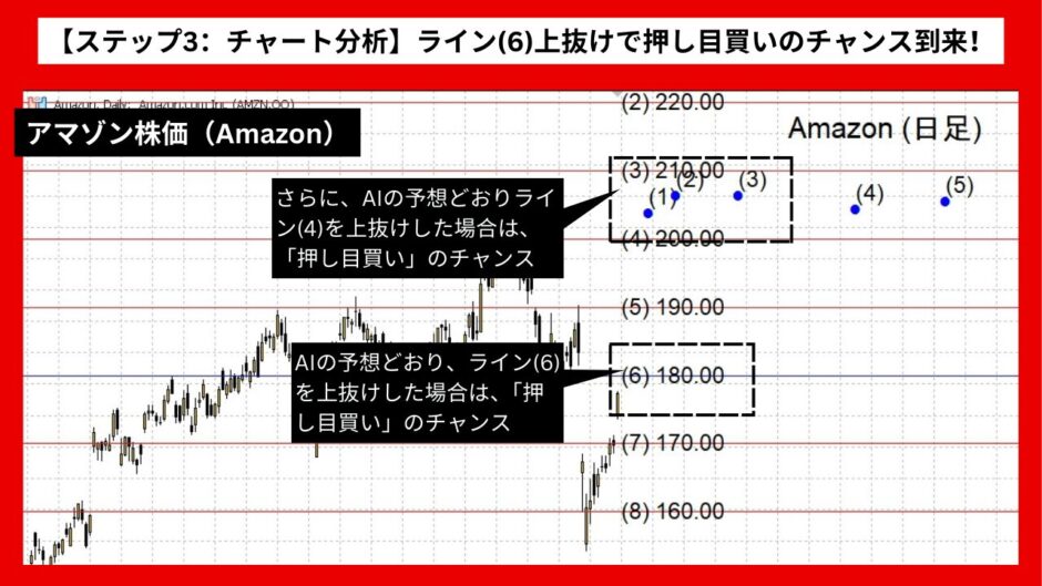 【AI予想とチャート分析】アマゾン株価（Amazon）は208.73まで上昇？《2024年08月最新》