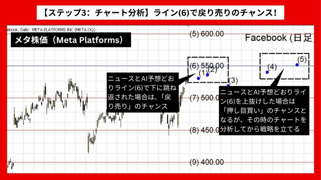 【ステップ3：チャート分析】ライン(6)で戻り売りのチャンス！下落確認後の反発を狙え