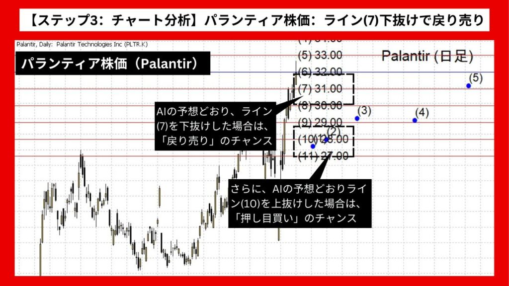 【ステップ3：チャート分析】パランティア株価：ライン(7)下抜けで戻り売り、ライン(10)上抜けで押し目買いのチャンス