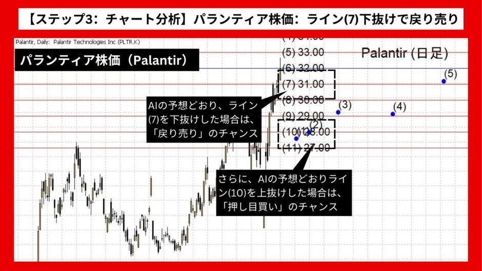 【AI予想とチャート分析】パランティア株価（Palantir）は28.04まで下落？《2024年08月最新》