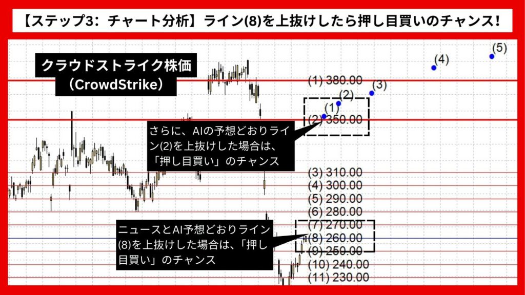 【ステップ3：チャート分析】ライン(8)を上抜けしたら押し目買いのチャンス！2段階の利益獲得戦略