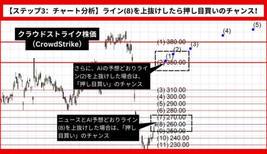 【AI予想とチャート分析】クラウドストライク株価（CrowdStrike）は404.76まで上昇？《2024年08月最新》