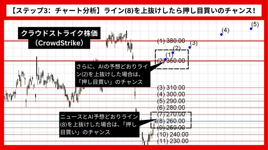 【AI予想とチャート分析】クラウドストライク株価（CrowdStrike）は404.76まで上昇？《2024年08月最新》