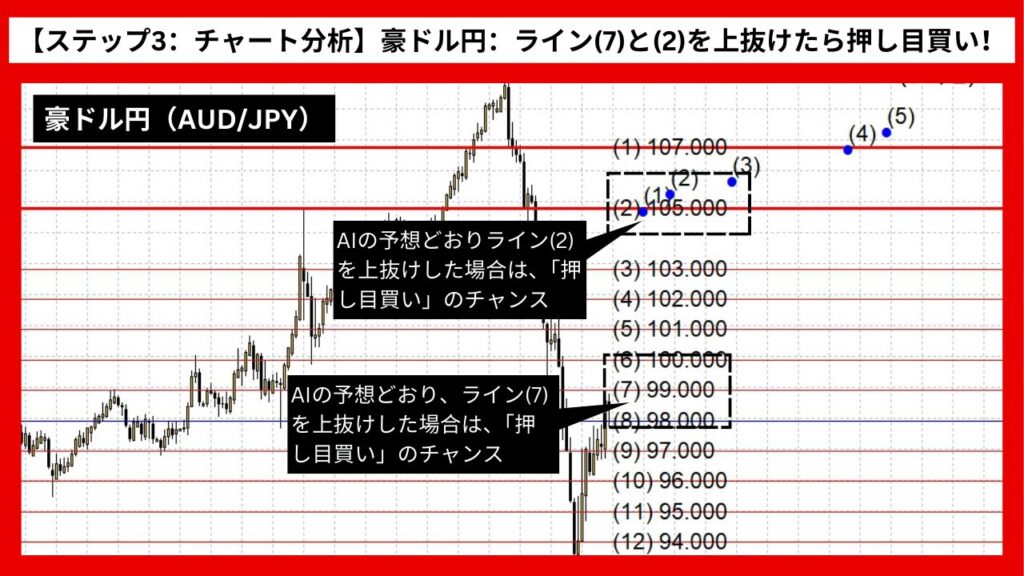 【ステップ3：チャート分析】豪ドル円：ライン(7)と(2)を上抜けたら押し目買いのチャンス！