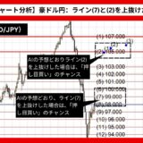 【AI予想とチャート分析】豪ドル円（AUD/JPY）は108.032まで上昇？《2024年08月最新》