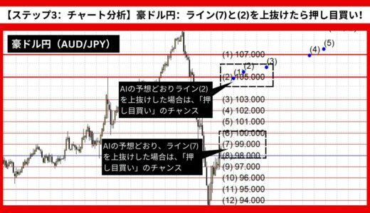 【AI予想とチャート分析】豪ドル円（AUD/JPY）は108.032まで上昇？《2024年08月最新》