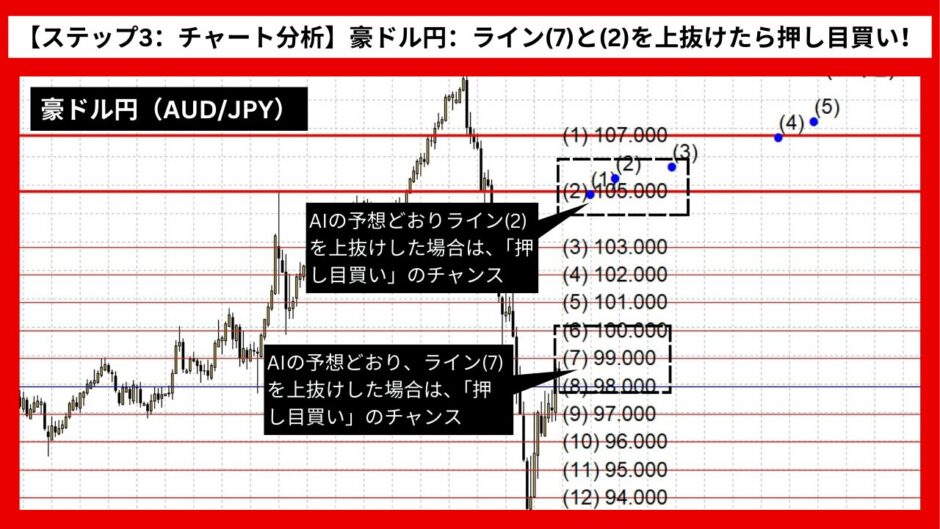 【AI予想とチャート分析】豪ドル円（AUD/JPY）は108.032まで上昇？《2024年08月最新》