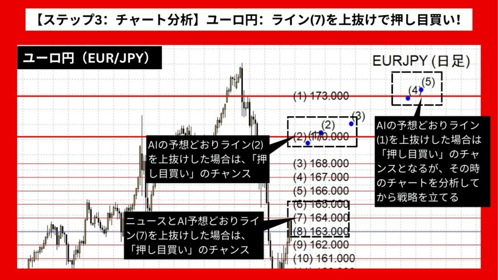 【ステップ3：チャート分析】ユーロ円：ライン(7)を上抜けしたら押し目買いのチャンス！