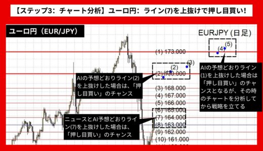 【AI予想とチャート分析】ユーロ円（EUR/JPY）は174.035まで上昇？《2024年08月最新》