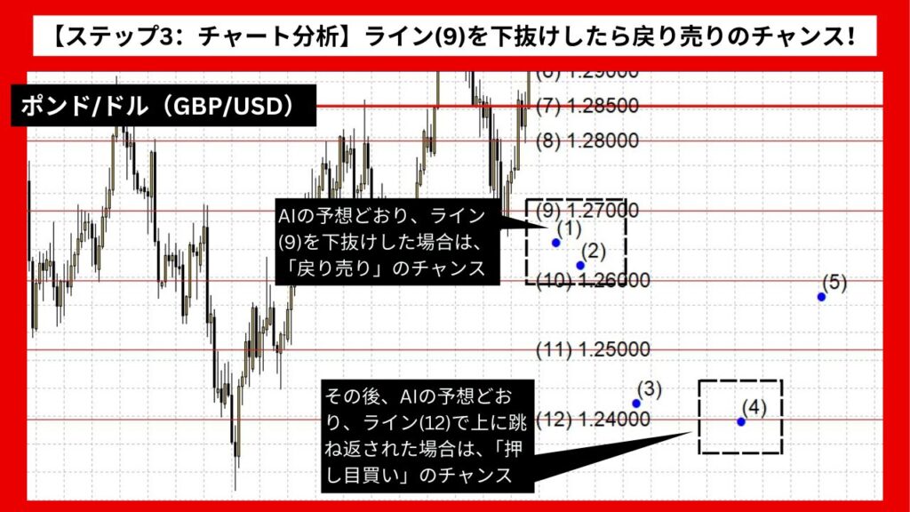 【ステップ3：チャート分析】ライン(9)を下抜けしたら戻り売りのチャンス！