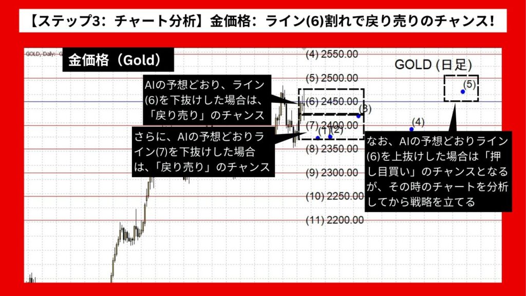 【ステップ3：チャート分析】金価格：2400ドル割れで戻り売りのチャンス！