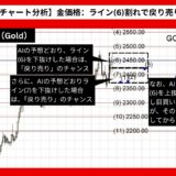 【AI予想とチャート分析】金価格（Gold）は2388.35まで下落？《2024年08月最新》