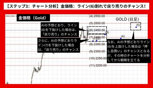 【AI予想とチャート分析】金価格（Gold）は2388.35まで下落？《2024年08月最新》