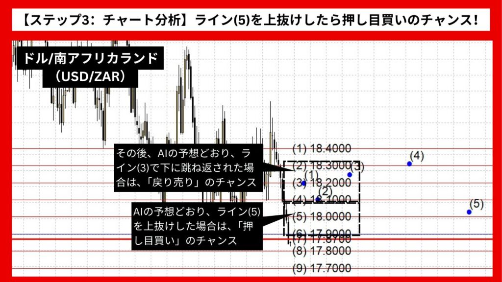 【ステップ3：チャート分析】ライン(5)を上抜けしたら押し目買いのチャンス！