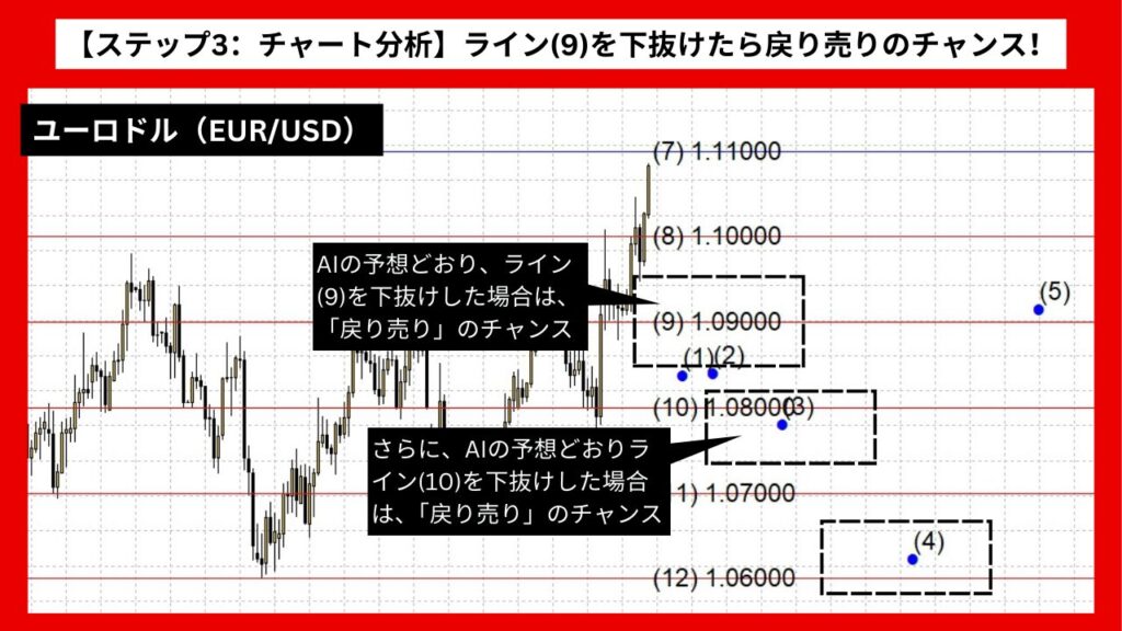 【ステップ3：チャート分析】ライン(9)を下抜けたら戻り売りのチャンス！