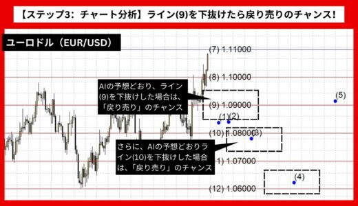 【AI予想とチャート分析】ユーロドル（EUR/USD）は1.06432まで下落？《2024年08月最新》