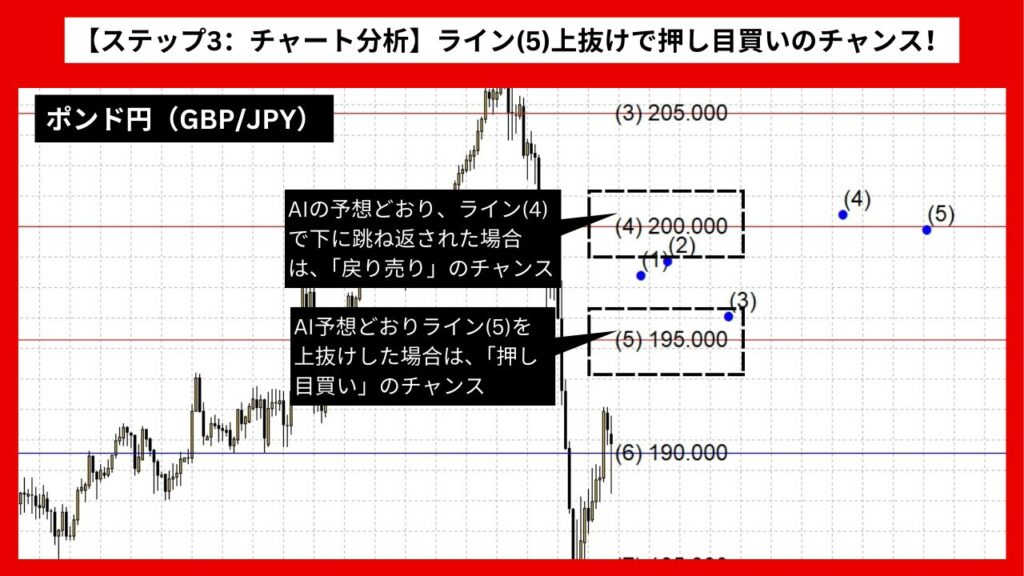 【ステップ3：チャート分析】ライン(5)上抜けで押し目買いのチャンス！