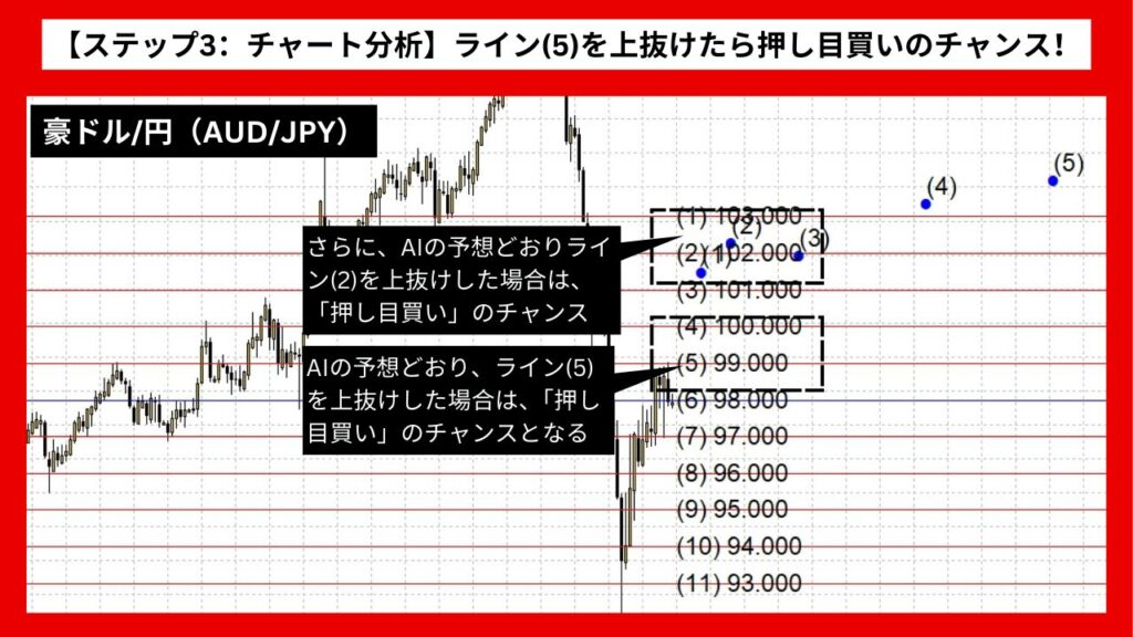 【ステップ3：チャート分析】ライン(5)を上抜けたら押し目買いのチャンス！2段階の上昇戦略