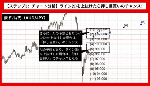 【AI予想とチャート分析】豪ドル/円（AUD/JPY）は104.45まで上昇？《2024年08月最新》