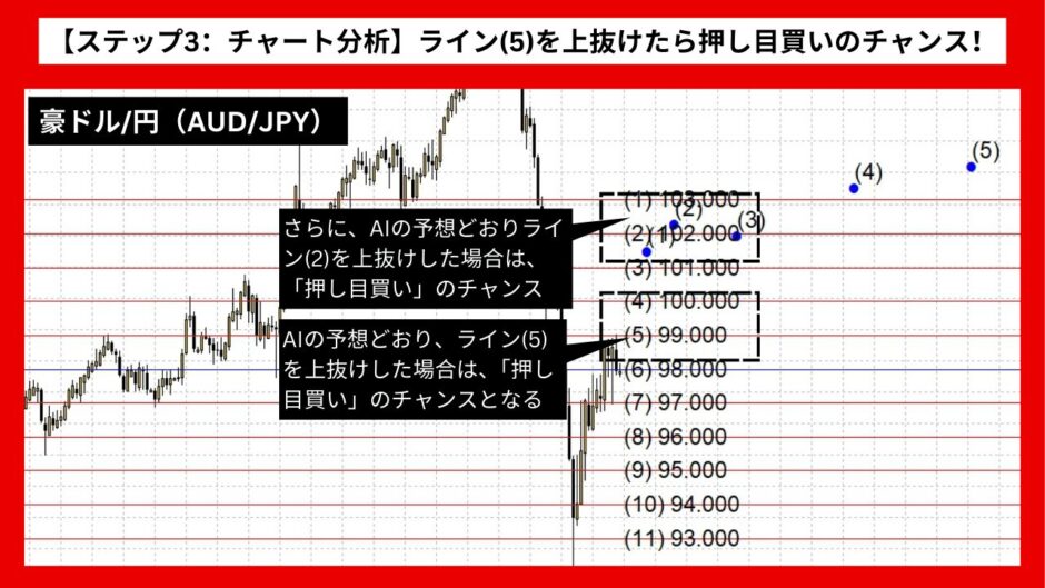 【AI予想とチャート分析】豪ドル/円（AUD/JPY）は104.45まで上昇？《2024年08月最新》