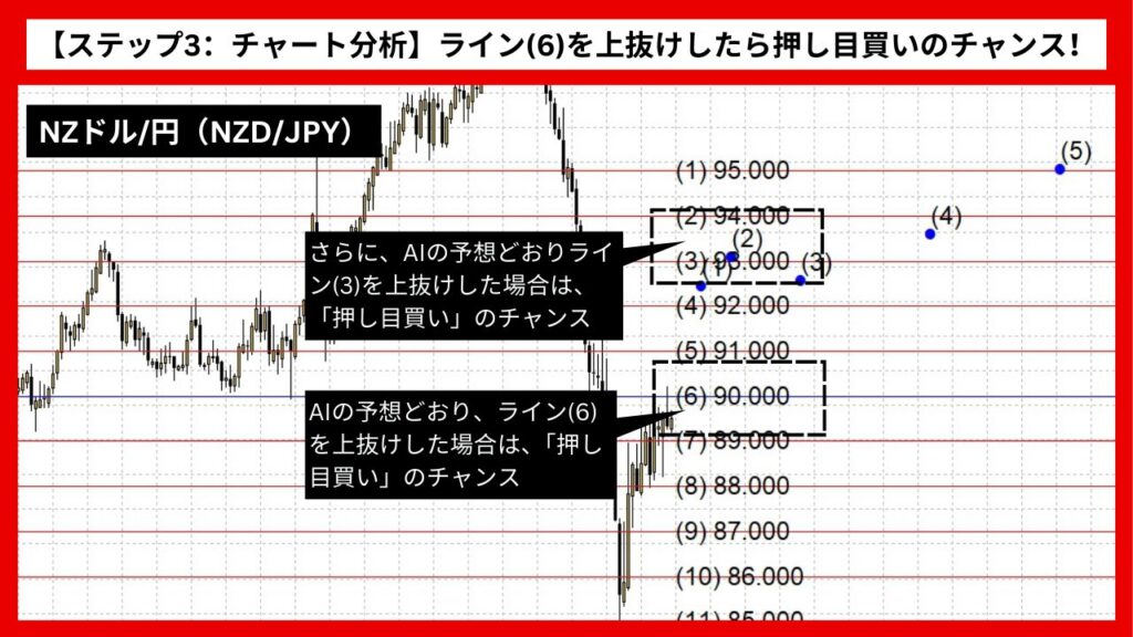 【ステップ3：チャート分析】ライン(6)を上抜けしたら押し目買いのチャンス！