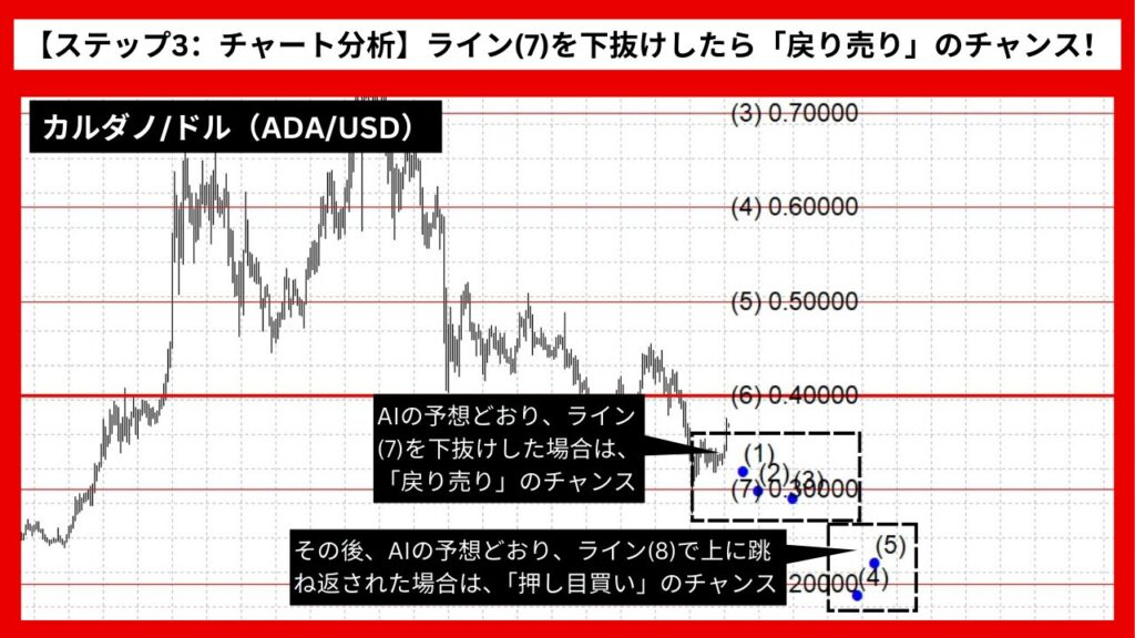 【ステップ3：チャート分析】ライン(7)を下抜けしたら「戻り売り」のチャンス！