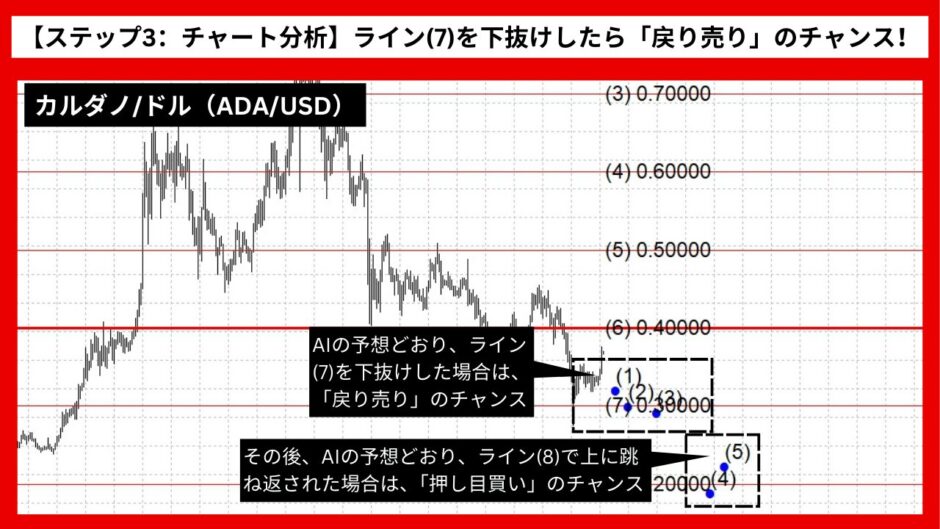 【AI予想とチャート分析】カルダノ/ドル（ADA/USD）は0.20653まで下落？《2024年08月最新》