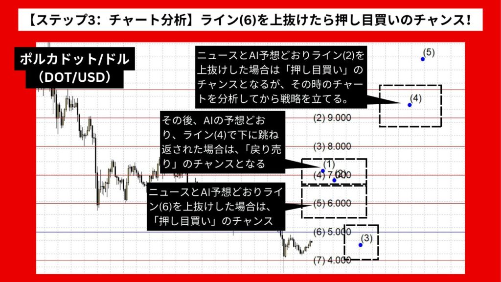 【ステップ3：チャート分析】ライン(6)を上抜けたら押し目買いのチャンス！