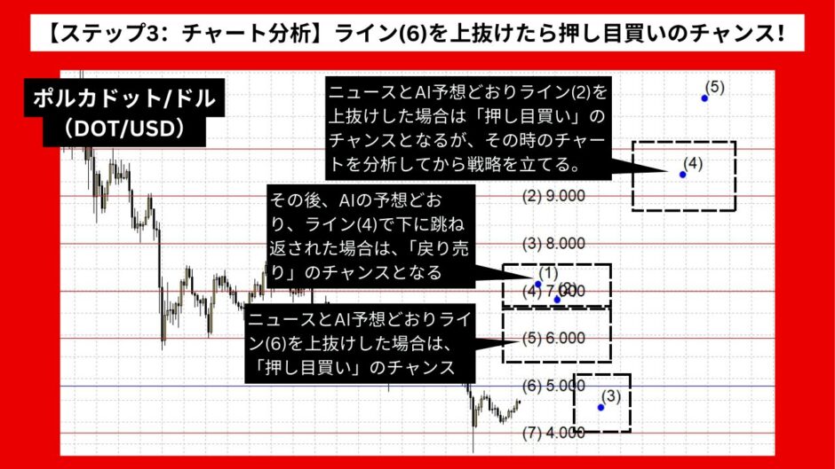 【AI予想とチャート分析】ポルカドット/ドル（DOT/USD）は11.303まで上昇？《2024年08月最新》