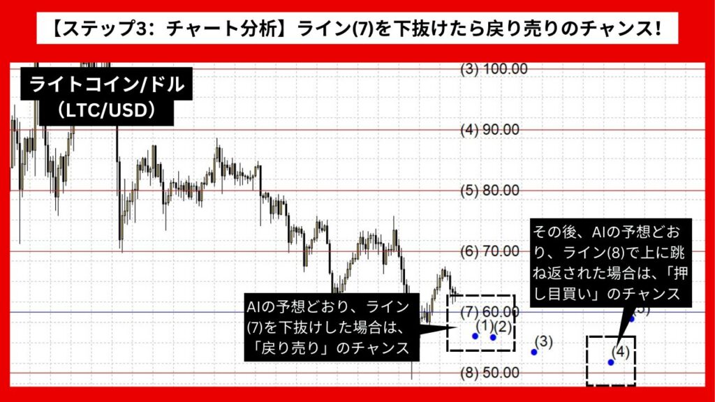 【ステップ3：チャート分析】ライン(7)を下抜けたら戻り売りのチャンス！