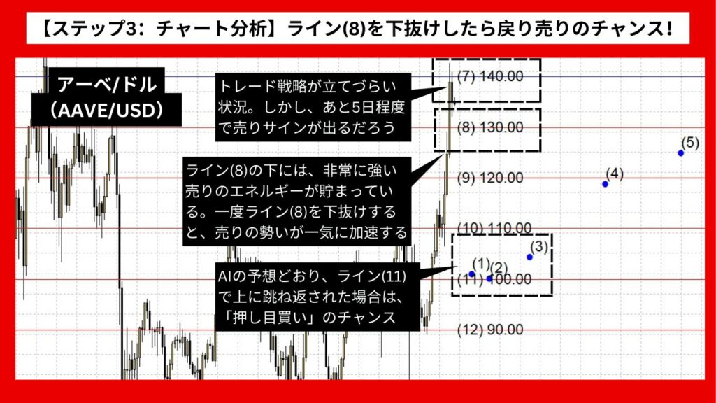 【ステップ3：チャート分析】ライン(8)を下抜けしたら戻り売りのチャンス！